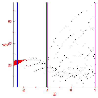 Peres lattice <N>